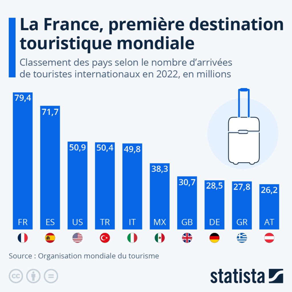 Graphique qui montre qu'en 2022, la France est la première destination touristique mondiale, devant l'Espagne et les États-Unis, avec plus de 79 millions de visiteurs. 