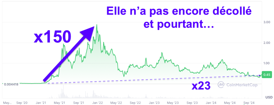 graphique
